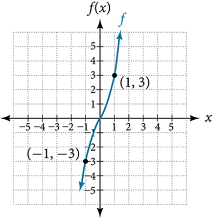 A graph of a function labeled f(x) on a Cartesian plane with labeled x and y axes, extending from -5 to 5 on the x-axis and -5 to 6 on the y-axis. The graph is a blue curve passing through the origin (0, 0). It also passes through the point (-1, -3) and the point (1, 3), which are explicitly labeled. The curve extends upwards and to the right in the first quadrant and downwards and to the left in the third quadrant, with arrowheads indicating that it continues beyond the visible portion. The graph exhibits symmetry about the origin.