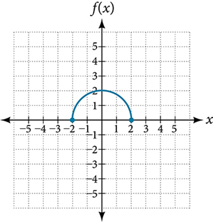 A graph of a function labeled f(x) on a Cartesian plane with labeled x and y axes, extending from -6 to 6 on the x-axis and -6 to 6 on the y-axis. The graph is a blue semi-circular arc positioned above the x-axis. The semicircle starts at a closed circle at the point (-2, 0), curves upwards with its highest point at (0, 2), and ends at a closed circle at the point (2, 0). This shape represents the upper half of a circle centered at the origin with a radius of 2.