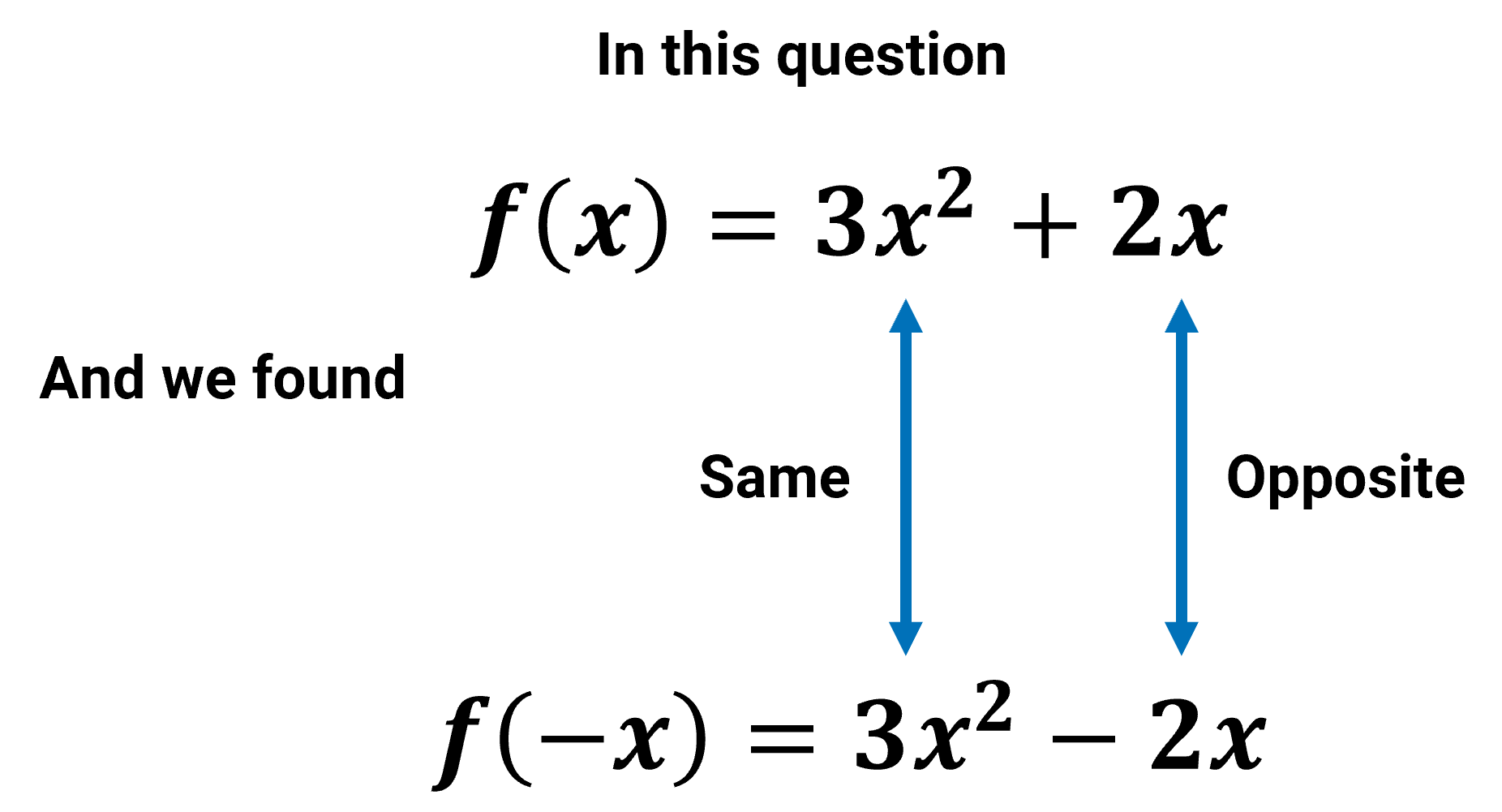 In this equation f(x) equals 3 x squared plus 2x and we found that f(-x) equals 3 x squared minus 2x, where coefficient of x squared remains same but the coefficient of x is opposite sign in f(-x).