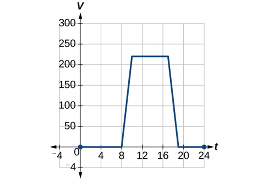 A velocity versus time graph for an elevator is shown on a Cartesian plane. The horizontal axis represents time (t) in seconds, ranging from -4 to 24. The vertical axis represents velocity (v) ranging from -4 to 300. The graph starts at a velocity of 0 at time t=0. The v value remains 0 until time t=8 seconds. From t=8 seconds to t=10 seconds, the v value increases linearly from 0 to approximately 220 From t=10 seconds to approximately t=17 seconds, the v value remains constant approximately at 220. From t=17 seconds to t=19 seconds, the v value decreases linearly from approximately 220 to 0 The v value remains 0 from t=19 seconds to t=24 seconds.