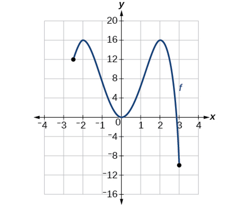 A graph of a function labeled "f" is plotted on a coordinate plane. The x-axis ranges from -4 to 4, and the y-axis ranges from -16 to 20. The function starts at approximately (−2.5,12) with a solid dot, reaches to a local maxima at (-2, 16) decreases to a local minimum at (0,0), increases to a local maximum at approximately (2,16), and then decreases sharply, ending at (3,−10) with a solid dot.