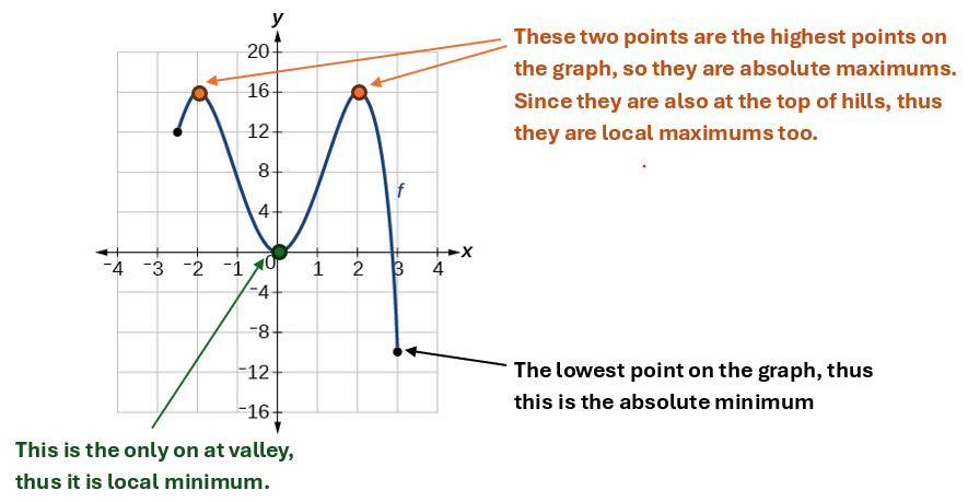 A graph of a function labeled "f" is plotted on a coordinate plane. The x-axis ranges from -4 to 4, and the y-axis ranges from -16 to 20. The function, depicted as a dark blue curve, starts at a solid dot approximately at the coordinates (-2.5, 12). It increases to a local maximum at the point (-2, 16), then decreases to a local minimum at the origin (0, 0). Following this, the function increases again to another local maximum at approximately (2, 16), before sharply decreasing and ending at a solid dot at the coordinates (3, -10). Annotations on the graph point to the local minimum at (0,0) labeling it as 'This is the only on at valley, thus it is local minimum.', and to the two local maxima at (-2, 16) and (2, 16) stating 'These two points are the highest points on the graph, so they are absolute maximums. Since they are also at the top of hills, thus they are local maximums too.'. Another annotation points to the endpoint at (3, -10) and describes it as 'The lowest point on the graph, thus this is the absolute minimum'.