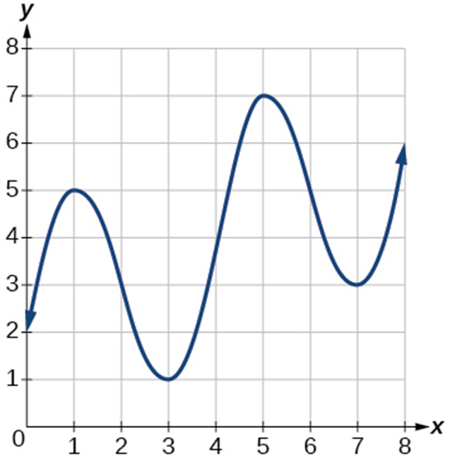 A graph of a periodic function is shown on a Cartesian coordinate system. The x-axis ranges from 0 to 8, and the y-axis ranges from 0 to 8. The function, depicted by a dark blue curve, starts at approximately (0, 2.5) and increases to a local maximum at (1, 5). It then decreases to a local minimum at approximately (3, 1), followed by an increase to a local maximum at approximately (5, 7). The function then decreases to a local minimum at approximately (7, 3) and appears to continue increasing beyond x=8, indicated by an arrow pointing upwards. The graph suggests a wave-like pattern.