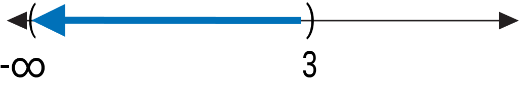 A number line representing x is less than 3.