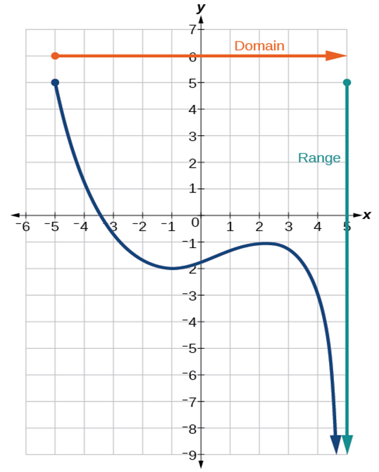 A graph of a function on a Cartesian plane with labeled x and y axes, extending from -6 to 5 on the x-axis and -9 to 7 on the y-axis. The graph itself is a continuous dark blue curve. It starts at a closed circle at (-5, 5), curves downwards passing through roughly (-3.5, 0), reaches a local minimum around (-1, -2), then increases to a local maximum around (2, -1), and finally decreases sharply. An orange arrow labeled "Domain" starts at x = -5 and extends to the right, indicating the set of all possible x-values for the function. A teal arrow labeled "Range" starts at approximately y = 5 and extends downwards, indicating the set of all possible y-values for the function.