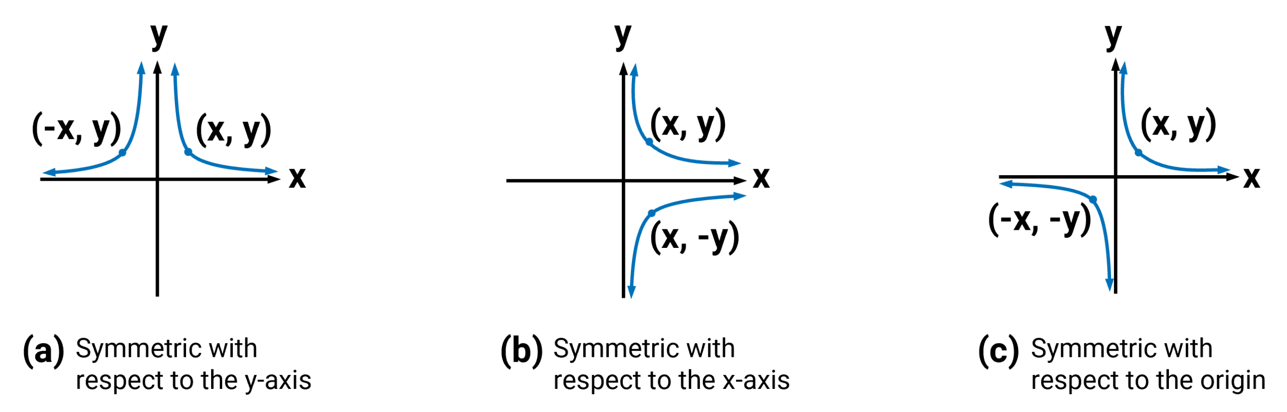 Three graphs are shown, each representing a different type of function. The leftmost graph displays a blue curve that is symmetric about the vertical axis. It starts very close to the horizontal axis on both the left and right sides, then curves sharply upwards, moving away from the horizontal axis and extending upwards indefinitely, indicated by arrowheads The central graph shows a blue curve that starts in the first and fourth quadrant. The vertical axis and positive x-axis are an asymptote of the curve. The curve is symmetric with respect to x-axis. The rightmost graph also shows two separate blue curves. One curve is in the first quadrant, starting close to the vertical axis and extending upwards, curving to the right and approaching the horizontal axis. The other curve is in the third quadrant, starting close to the horizontal axis and extending downwards, curving to the left and approaching the vertical axis. The curves approach but do not touch the horizontal and vertical axes, indicating asymptotes. The curve is symmetric with respect to origin.