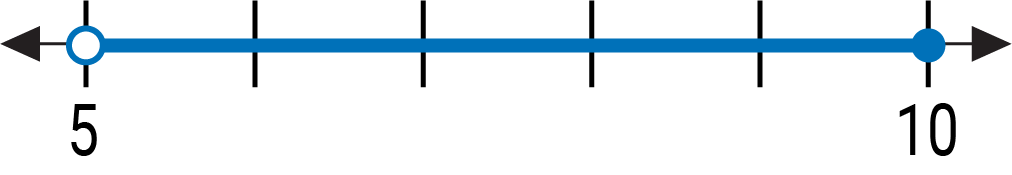 A graph on a number line with accompanying notation in the next columns.