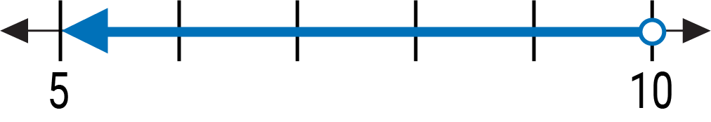 A graph on a number line with accompanying notation in the next columns.