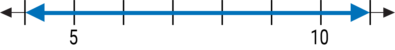 A graph on a number line with accompanying notation in the next columns.