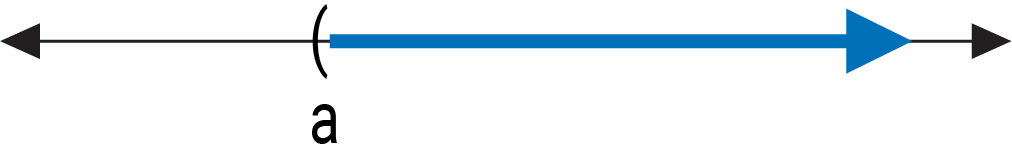 A graph on a number line with an accompanying description provided in the description column.
