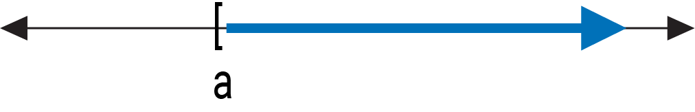 A graph on a number line with an accompanying description provided in the description column.