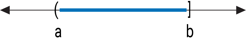 A graph on a number line with an accompanying description provided in the description column.