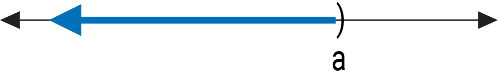 A graph on a number line with an accompanying description provided in the description column.