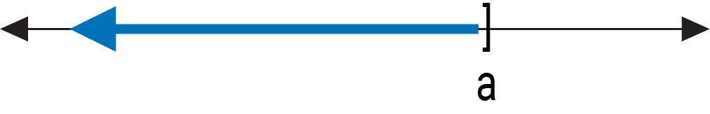 A graph on a number line with an accompanying description provided in the description column.
