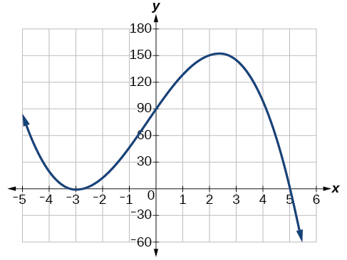 A graph of a polynomial function is shown on a Cartesian coordinate system. The x-axis ranges from -5 to 6, and the y-axis ranges from -60 to 180, with grid lines at integer values on the x-axis and at intervals of 30 on the y-axis. The dark blue curve represents a polynomial of degree 3. It starts in the second quadrant, decreasing to a local minimum at (-3,0). It then increases, crossing the y-axis at (0,90), reaching a local maximum around x = 2.5 where y is approximately 150. Finally, it continues to decrease sharply and passes through (5,0) before going into the fourth quadrant.