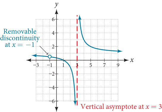 A graph of a rational function is shown on a Cartesian coordinate system. The x-axis ranges from -4 to 9, and the y-axis ranges from -6 to 6, with grid lines at integer values. A blue curve represents the function. There is a vertical dashed red line at x = 3, labeled 'Vertical asymptote at x = 3'. The blue curve approaches this line as x gets closer to 3 from both the left and the right, with the curve tending towards positive infinity on the right and negative infinity on the left. There is also a small open circle on the blue curve at x = -1, labeled 'Removable discontinuity at x = -1', indicating a hole in the graph at that point.