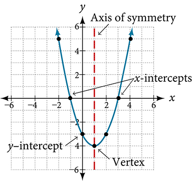 A graph of a quadratic function, a parabola, is shown on a Cartesian coordinate system. The x-axis ranges from -6 to 6, and the y-axis ranges from -6 to 6, with grid lines at integer values. The parabola is U-shaped and opens upwards. Its vertex, the lowest point on the graph, is located at (1, -4). A vertical dashed red line passes through the vertex at x = 1, labeled 'Axis of symmetry'. The parabola intersects the x-axis at two points, (-1, 0) and (3, 0), which are labeled 'x-intercepts'. The parabola intersects the y-axis at the point (0, -3), which is labeled 'y-intercept'. Several points are plotted on the parabola, including (-2, 5) and (4, 5), illustrating its symmetric nature around the axis of symmetry. The label 'Vertex' points to the coordinate (1, -4).