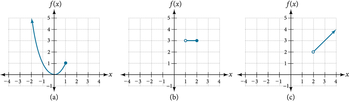 Three graphs, labeled (a), (b), and (c), are displayed on separate Cartesian coordinate systems. Each graph represents a different function, f(x), plotted against the x-axis. All three coordinate systems have x-axes ranging from -4 to 4 and y-axes ranging from -1 to 5, with grid lines at integer values. Graph (a) shows a parabola opening upwards, with its vertex at (0, 0). The curve extends upwards with an arrow indicating it continues indefinitely. There is a solid circle at the point (1, 1), indicating that this point is included in the graph. Graph (b) shows a piecewise function. There is an open circle at (1, 3), indicating that this point is not included. A horizontal line extends from this open circle to a solid circle at (2, 3), indicating that this point is included. Graph (c) shows a line segment starting with an open circle at (2, 2), indicating that this point is not included. The line segment extends diagonally upwards to the right, ending with an arrow at approximately (4, 4), indicating that the line continues indefinitely in that direction."