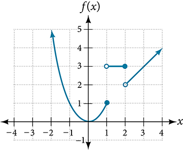 A graph of a piecewise function, labeled f(x), is shown on a Cartesian coordinate system. The x-axis ranges from -4 to 4, and the y-axis ranges from -1 to 5, with grid lines at integer values. The graph consists of three distinct parts: 1. A parabola opening upwards, with its vertex at (0, 0). This part of the graph extends from x values less than or equal to 1. It has an arrow pointing upwards for x < -2, indicating it continues indefinitely. It includes a solid circle at the point (1, 1), meaning this point is part of the function. 2. A horizontal line segment at y = 3, with an open circle at (1, 3) indicating that x = 1 is not included for this segment, and a solid circle at (2, 3), indicating that x = 2 is included. This segment represents the function for 1 < x ≤ 2. 3. A ray starting with an open circle at (2, 2), indicating that x = 2 is not included for this ray. The ray extends diagonally upwards to the right, passing through (4, 4) and continuing indefinitely as shown by an arrow. This represents the function for x > 2.