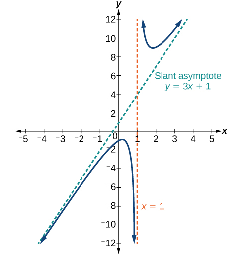 A graph of a rational function is shown on a Cartesian coordinate system. The x-axis ranges from -5 to 5, and the y-axis ranges from -12 to 12, with grid lines at integer values. A dark blue curve represents the function. There is a vertical dashed orange line at x = 1, labeled 'x = 1', which is a vertical asymptote. As the blue curve approaches this line, the y-values tend towards positive or negative infinity. A dashed teal line with the equation y = 3x + 1 is also plotted and labeled 'Slant asymptote y = 3x + 1'. As x approaches positive or negative infinity, the blue curve approaches this slant asymptote.