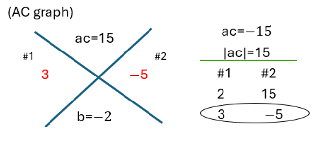 An image illustrating to find two numbers that multiply to 'ac' and add up to 'b' for a quadratic function. The image is divided into two main sections. On the left, a large 'X' diagram is shown. The top of the 'X' is labeled 'ac = 15', representing the product of the 'a' and 'c' coefficients. The bottom of the 'X' is labeled 'b = -2', representing the 'b' coefficient. The two diagonal arms of the 'X' are used to find two numbers that multiply to 15 and add up to -2. These numbers are found to be 3 and -5, which are written in red text on the left and right arms of the 'X' respectively, labeled '#1' and '#2'. On the right, a table-like structure further explains the process. The top part reiterates 'ac = 15' and shows '|ac| = 15'. Below this, a green line separates the 'ac' value from two columns labeled '#1' and '#2', listing pairs of factors of 15. The pairs shown are (2, 15) and (3, -5). The pair '3' and '-5' is encircled in black, highlighting them as the solution because their product is 15 and their sum is -2.