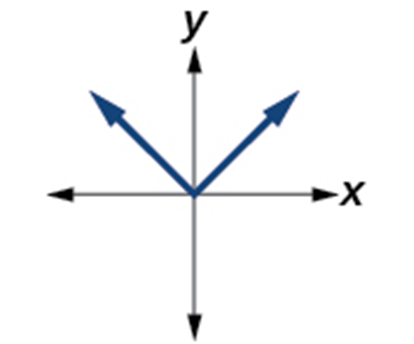 Graph of a function described in the left column.