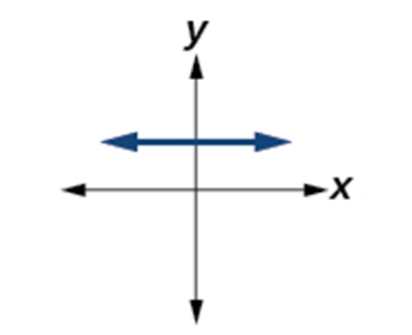 Graph of a function described in the left column.