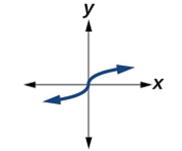 Graph of a function described in the left column.