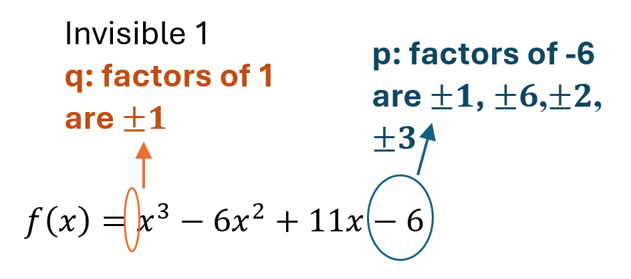 The polynomial function f(x) = x cube - 6x squared + 11x - 6 is shown. An orange arrow points to the coefficient of the x cube term, which is an invisible 1, and indicates that 'q: factors of 1 are ±1'. A blue arrow points to the constant term -6 and indicates that 'p: factors of -6 are ±1, ±6, ±2, ±3'.