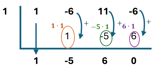 The process starts by bringing down the leading coefficient '1'. This '1' is then multiplied by the root '1', resulting in '1 ⋅ 1 = 1', which is written under the next coefficient '-6'. These two numbers are added: '-6 + 1 = -5', and the result '-5' is written below the line. Next, '-5' is multiplied by the root '1', resulting in '-5 ⋅ 1 = -5', which is written under the next coefficient '11'. These two numbers are added: '11 + (-5) = 6', and the result '6' is written below the line. Finally, '6' is multiplied by the root '1', resulting in '6 ⋅ 1 = 6', which is written under the last coefficient '-6'. These two numbers are added: '-6 + 6 = 0', and the result '0' is written below the line. The numbers below the line, '1', '-5', '6', and '0', represent the coefficients of the resulting polynomial after division by (x - 1) and the remainder. The last number, '0', is the remainder, indicating that (x - 1) is a factor of the original polynomial or that the polynomial evaluates to 0 at x = 1. The other numbers, '1', '-5', and '6', are the coefficients of the quotient, which is x squared - 5x + 6.