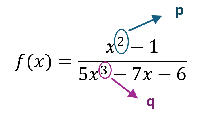 The function f(x) = (x square - 1) over (5x cube - 7x - 6) is shown. A teal arrow points to the highest power of x in the numerator, x square, labeled 'p'. A magenta arrow points to the highest power of x in the denominator, x cube, labeled 'q'.