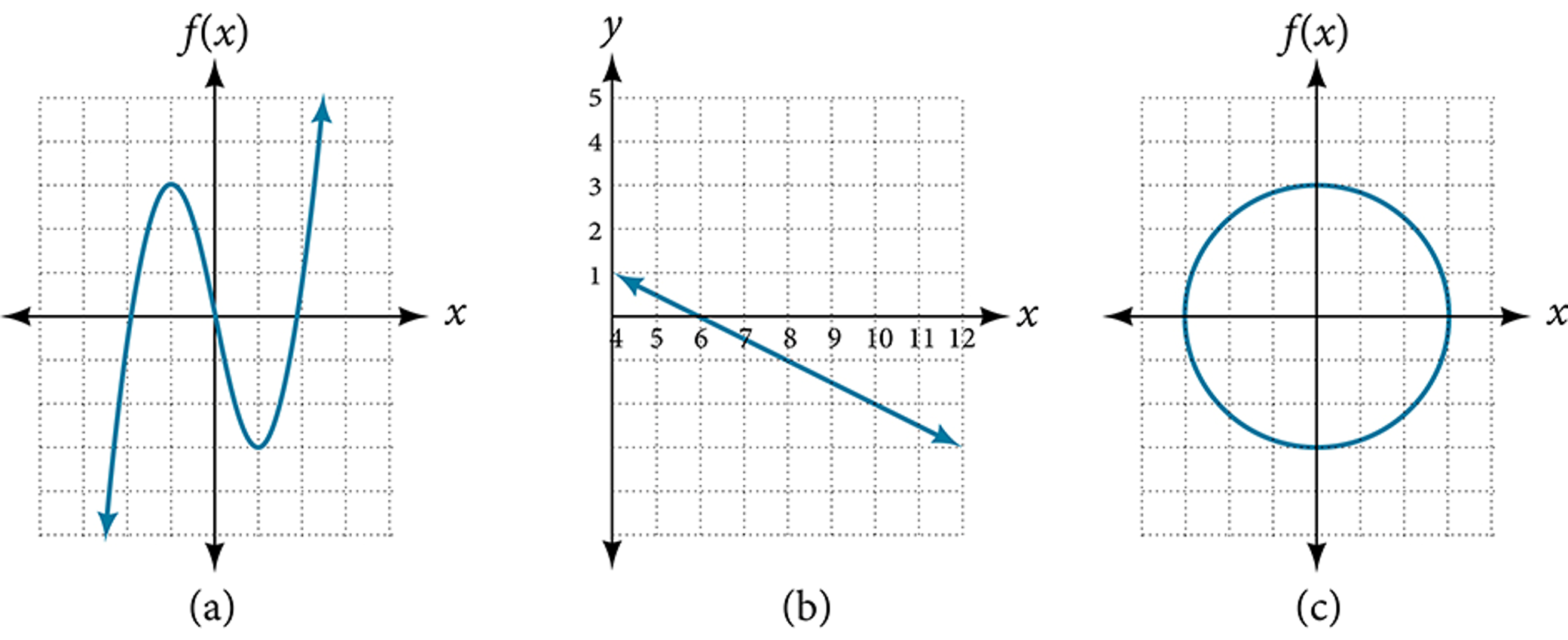 Three graphs labeled (a), (b), and (c) are shown on Cartesian coordinate systems to determine if they represent one-to-one functions. Graph (a) shows a cubic-like function. Graph (b) shows a linear function with a negative slope. Graph (c) shows a circle centered at the origin.