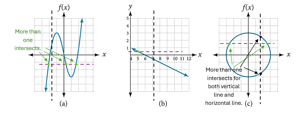 Three graphs labeled (a), (b), and (c) are shown on Cartesian coordinate systems to illustrate the vertical line test for determining if a graph represents a function. Graph (a) shows a teal curve. A dashed purple vertical line is drawn, intersecting the curve at three distinct green points. Green arrows point from the vertical line to each of these intersection points, and the text 'More than one intersects' is written in green Graph (b) shows a teal straight line with a negative slope. A dashed purple vertical line is drawn, a green point is shown on the line. Graph (c) shows a teal circle centered at the origin. A dashed purple vertical line is drawn, intersecting the circle at two distinct green points. Green arrows point from the vertical line to each of these intersection points. Additionally, a dashed purple horizontal line is drawn 2, also intersecting the circle at two black points. The text 'More than one intersects for both vertical line and horizontal line' is written in black.