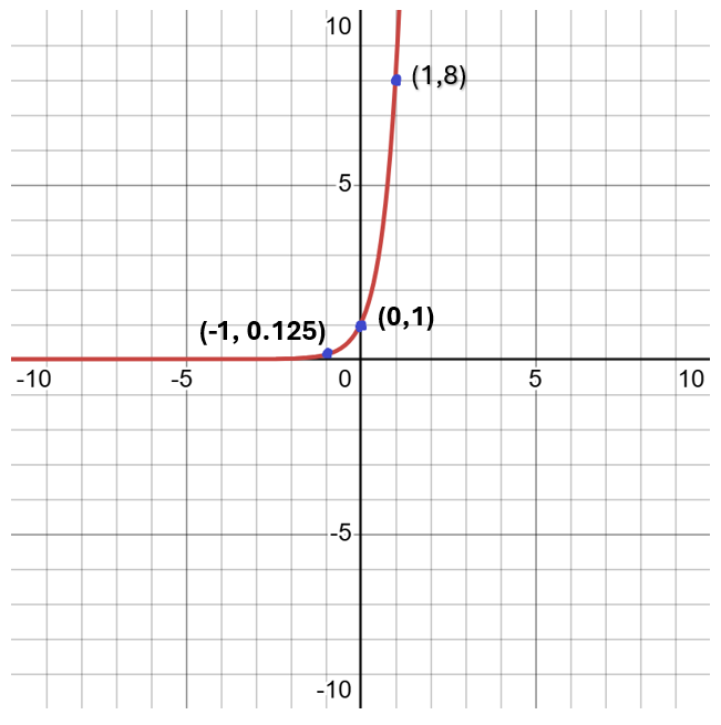 A graph of an exponential function on a Cartesian coordinate system. The x-axis ranges from -10 to 10, and the y-axis ranges from -10 to 10, with grid lines at integer values. A red curve represents an increasing exponential function. It passes through three blue points, which are labeled with their coordinates: (-1, 0.125), (0, 1), and (1, 8). The curve approaches the negative x-axis asymptotically.