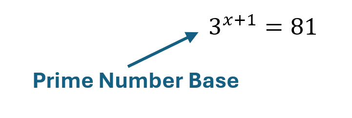 The exponential equation 3 to the power x+1 = 81 is shown. A teal arrow points from the text 'Prime Number Base' to the base of the exponential term, which is '3'.