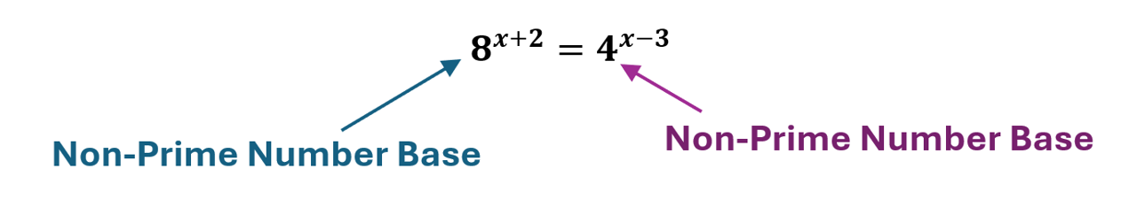The exponential equation 8 to the power (x+2) = 4 to the power (x-3) is shown. A teal arrow points to the base of the left exponential term, '8', with the label 'Non-Prime Number Base' below it. A magenta arrow points to the base of the right exponential term, '4', also with the label 'Non-Prime Number Base' below it.