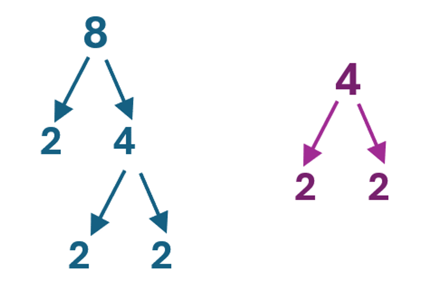 Two factor trees are shown side-by-side. The factor tree on the left, in teal, starts with the number 8. Two arrows branch down to its factors, 2 and 4. The 2 is at the end of its branch. From the 4, two more arrows branch down to its factors, 2 and 2, which are at the end of their branches. This shows the prime factorization of 8 as 2 × 2 × 2. The factor tree on the right, in magenta, starts with the number 4. Two arrows branch down to its factors, 2 and 2, which are at the end of their branches. This shows the prime factorization of 4 as 2 × 2.