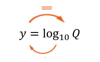 The logarithmic equation 'y equals log base 10 of Q' is shown. An orange circular arrow starts at the base '10', goes up to the result 'y' as the exponent, and then points to the argument 'Q', illustrating the conversion to the equivalent exponential form.