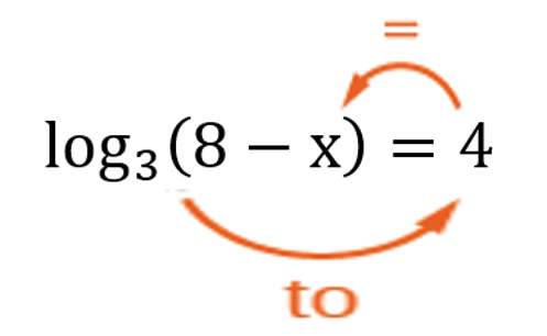 The logarithmic equation 'log base 3 of (8 minus x) equals 4' is shown. An orange circular arrow starts at the base '3', goes up to the result '4' as the exponent, and then points to the argument '(8 minus x)', illustrating the conversion 'to' the equivalent exponential form: 3 to the power of 4 equals (8 minus x).