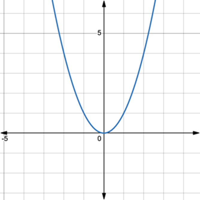 Graph of f(x) equals x squared.