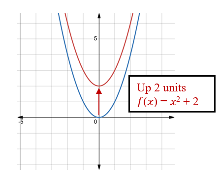 Graphs of f(x) equals x squared in blue and graph of f(x)= x squared plus 2 in red.