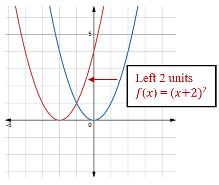 Graphs of f(x) equals x squared in blue and graph of f(x)= x plus 2 squared in red.