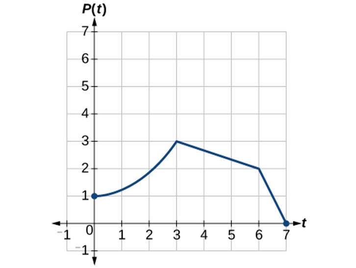 A graph of a function P(t) is shown on a Cartesian coordinate system. The horizontal axis is labeled 't' and ranges from -1 to 7, representing time. The vertical axis is labeled 'P(t)' and ranges from -1 to 7, representing some quantity P as a function of time. The graph starts at a solid blue circle at the point (0, 1). It then increases with a slight upward curve to a peak at the point (3, 3). From there, the graph decreases linearly to the point (6, 2). Finally, it decreases sharply and linearly to a solid blue circle at the point (7, 0).
