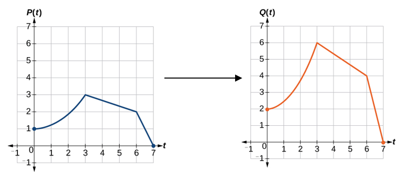 The left graph shows a function P(t) plotted against time t. The t-axis ranges from -1 to 7, and the P(t)-axis ranges from -1 to 7, with grid lines at integer values. The function starts at (0, 1), increases to a peak at (3, 3), decreases to (6, 2), and then drops to (7, 0). The right graph shows a function Q(t) plotted against time t, using the same axis ranges and grid lines as the left graph. The function Q(t) is depicted by an orange line. It starts at (0, 2), increases to a peak at (3, 6), decreases to (6, 4), and then drops to (7, 0).