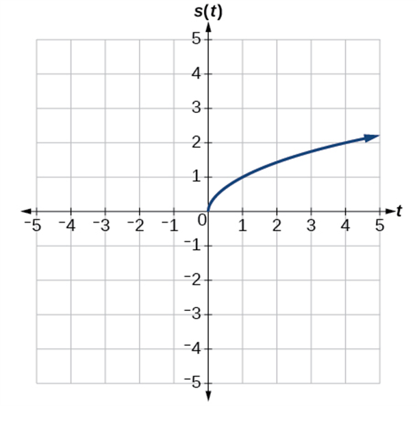Graph of square root of t.