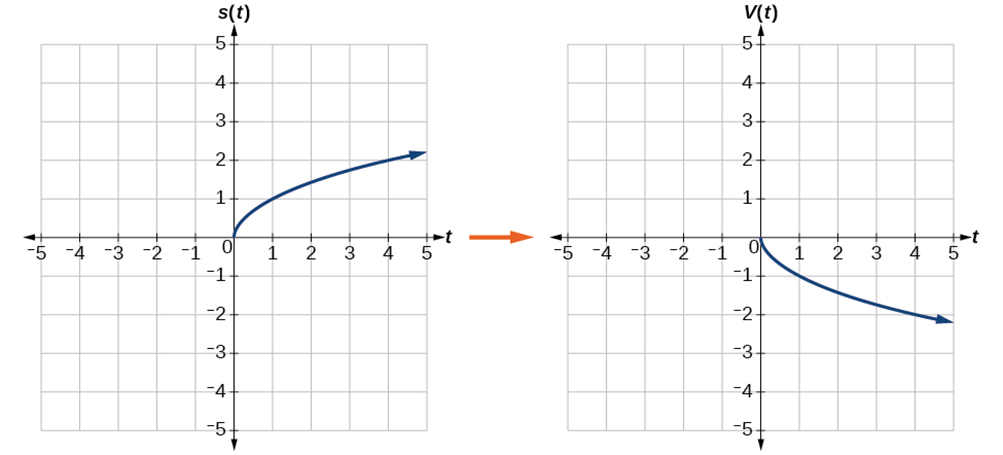 Graph of square root of t in the left and graph of minus square root of t in the right.