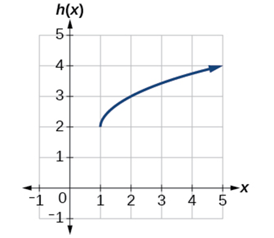 A graph of a function h(x) is shown on a Cartesian coordinate system. The horizontal axis is labeled 'x' and ranges from -1 to 5. The vertical axis is labeled 'h(x)' and ranges from -1 to 5, with grid lines at integer values. A dark blue curve starts at the point (1, 2) and increases with a decreasing rate, extending into the first quadrant. At x=2, h(x) is approximately 3; at x=5, h(x) is approximately 4. An arrow at the end of the curve indicates that it continues to increase slowly as x increases.