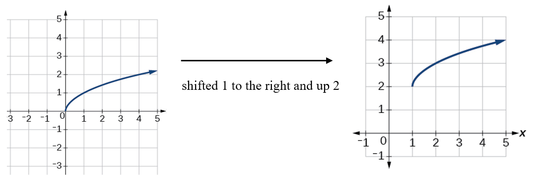 Two graphs are shown side-by-side, connected by a horizontal black arrow pointing from left to right, indicating a transformation. The left graph shows a function plotted on a Cartesian coordinate system with the x-axis ranging from -3 to 5 and the y-axis ranging from -3 to 5. A dark blue curve starts at the origin (0, 0) extending into the first quadrant with an arrow ending at approximately (4, 2). This represents a square root function. The right graph shows another function plotted on a Cartesian coordinate system with the x-axis ranging from -1 to 5 and the y-axis ranging from -1 to 5. A dark blue curve starts at the point (1, 2) extending into the first quadrant with an arrow ending at approximately (5, 4). This curve has the same shape as the one on the left but is shifted. Below the arrow connecting the two graphs, the text 'shifted 1 to the right and up 2' describes the transformation applied to the function in the left graph to obtain the function in the right graph.