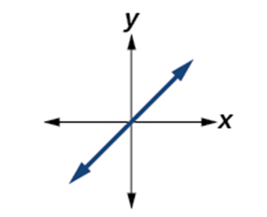 Graph of a function described in the left column.