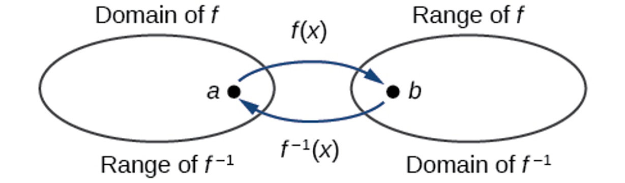 A diagram illustrating the relationship between a function f(x) and its inverse function f inverse x using ovals to represent sets. An oval on the left is labeled 'Domain of f' and 'Range of f inverse'. It contains a single element labeled 'a'. An oval on the right is labeled 'Range of f' and 'Domain of f inverse'. It contains a single element labeled 'b'. A blue arrow labeled 'f(x)' points from 'a' in the left oval to 'b' in the right oval, indicating that the function f maps 'a' to 'b'. A blue arrow labeled 'f inverse (x)' points from 'b' in the right oval back to 'a' in the left oval, indicating that the inverse function f inverse maps 'b' back to 'a'.